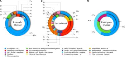 A Corpus Study of Lexical Bundles Used Differently in Dissertations Abstracts Produced by Chinese and American PhD Students of Linguistics